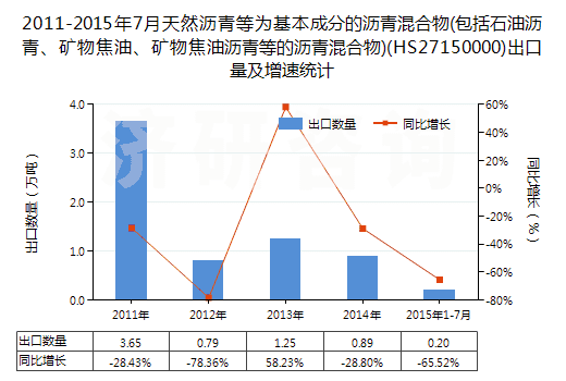 2011-2015年7月天然瀝青等為基本成分的瀝青混合物(包括石油瀝青、礦物焦油、礦物焦油瀝青等的瀝青混合物)(HS27150000)出口量及增速統(tǒng)計(jì)